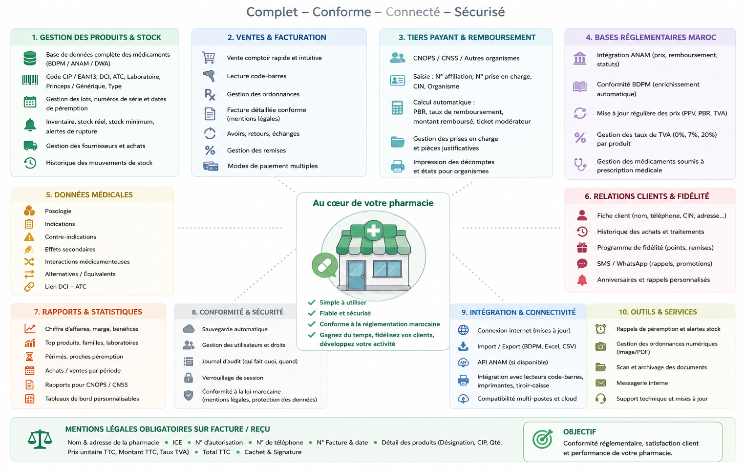 Carte des fonctionnalités PharmExa — logiciel pharmacie Maroc : produits, ventes, tiers payant, conformité, cloud